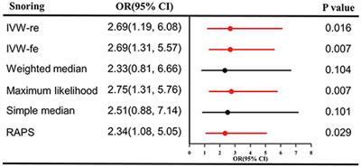 Genetic insights into the risk of snoring on stroke and ischemic stroke: A single-variable and multivariable Mendelian randomization